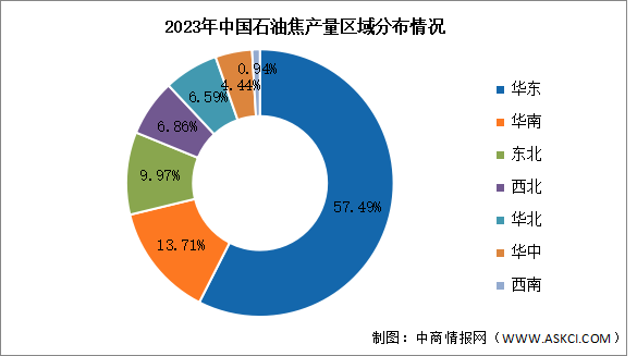 2024年中國石油焦產量及區域占比情況預測分析（圖）