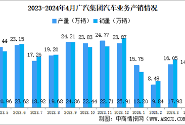 2024年4月广汽集团产销量情况：新能源汽车销量同比减少41.12%（图）