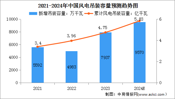 2024年全国风电吊装容量及风电整机制造商装机情况预测分析（图）
