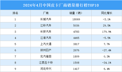 2024年4月中国皮卡厂商销量排行榜TOP10（附榜单）