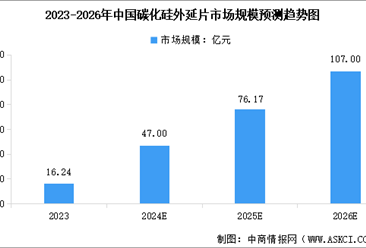 2024年中國碳化硅外延片及碳化硅外延設備市場規模預測分析（圖）