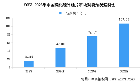 2024年中国碳化硅外延片及碳化硅外延设备市场规模预测分析（图）