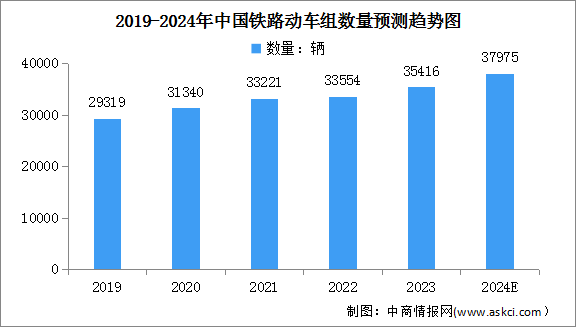 2024年中国铁路动车组数量及铁路货车拥有量预测分析（图）