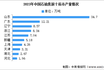 2024年中国石油焦产量及前十省份产量预测分析（图）