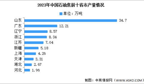 2024年中国石油焦产量及前十省份产量预测分析（图）