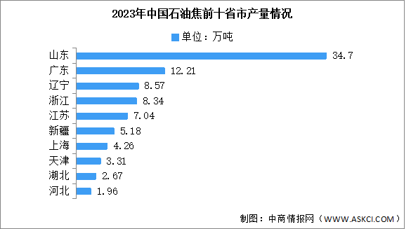 2024年中國石油焦產量及前十省份產量預測分析（圖）