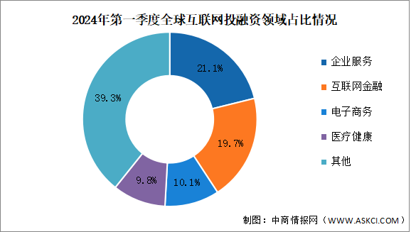 2024年第一季度全球互联网行业投融资及融资领域分析（图）