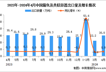 2024年4月中国箱包及类似容器出口数据统计分析：出口量30万吨