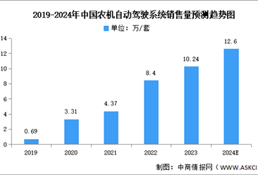 2024年中国农业机械市场规模及自动驾驶系统销售量预测分析（图）