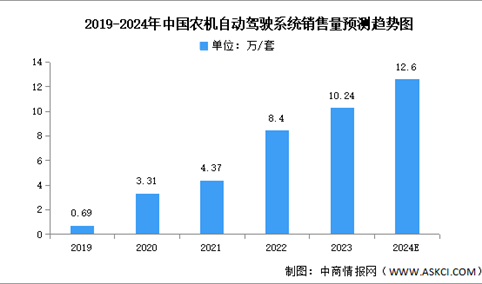 2024年中国农业机械市场规模及自动驾驶系统销售量预测分析（图）