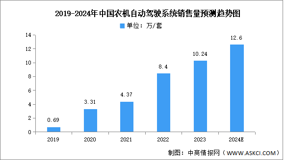 2024年中國農業機械市場規模及自動駕駛系統銷售量預測分析（圖）