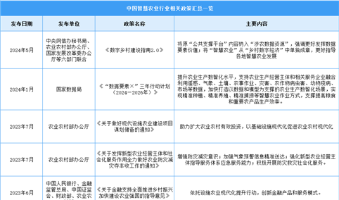 2024年中国智慧农业行业最新政策汇总一览（图）