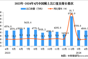 2024年4月中国稀土出口数据统计分析：出口金额同比下降0.6%