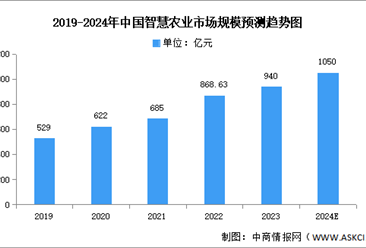2024年中国智慧农业市场现状及发展前景预测分析（图）