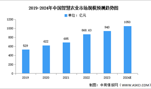 2024年中国智慧农业市场现状及发展前景预测分析（图）