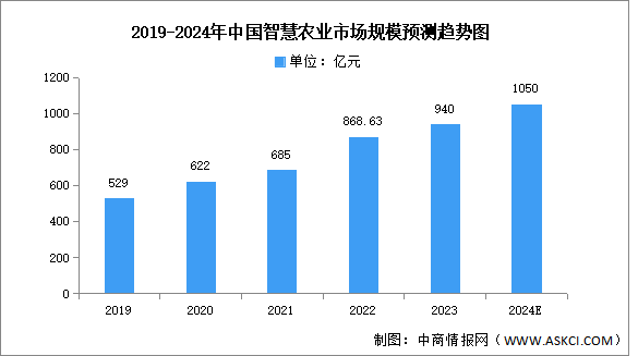 2024年中國智慧農業市場規模及結構預測分析（圖）