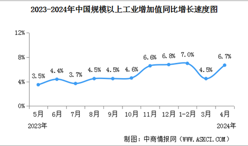 2024年4月中国规上工业增加值增长6.7% 制造业增长7.5%（图）