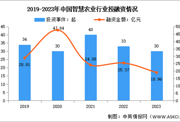 2024年中国智慧农业市场规模及投融资情况预测分析（图）