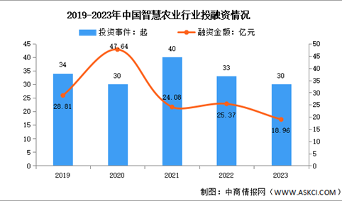 2024年中国智慧农业市场规模及投融资情况预测分析（图）