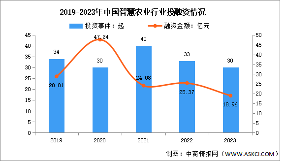 2024年中國智慧農業市場規模及投融資情況預測分析（圖）