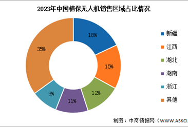 2024年中国植保无人机保有量及销售区域分别预测分析（图）