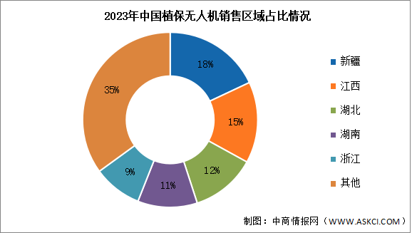 2024年中国植保无人机保有量及销售区域分别预测分析（图）