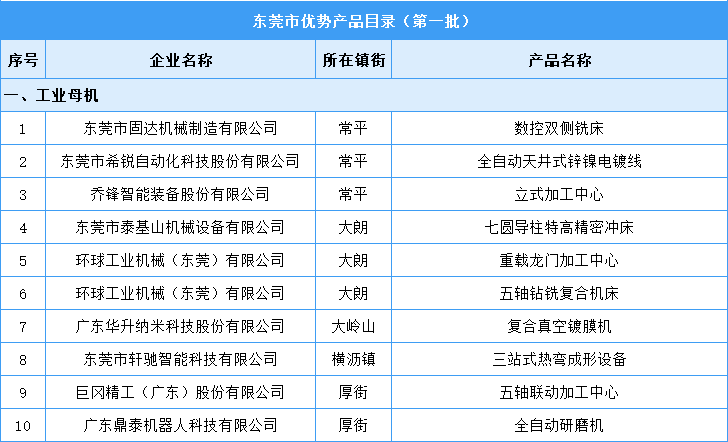 2023年东莞市优势产品企业名单第一批（图）
