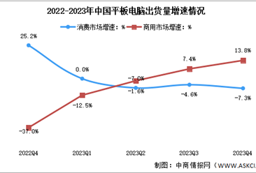 2024年第一季度中国平板电脑出货量及增速对比分析（图）