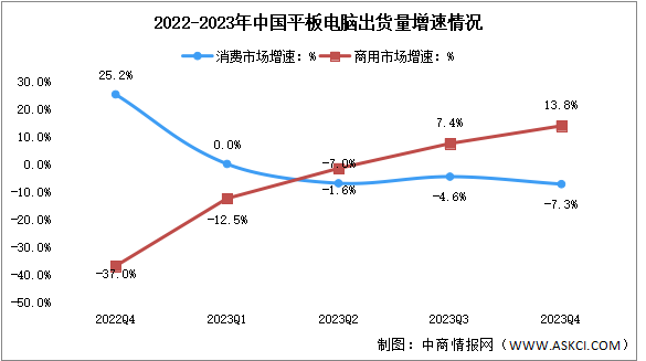 2024年第一季度中国平板电脑出货量及增速对比分析（图）