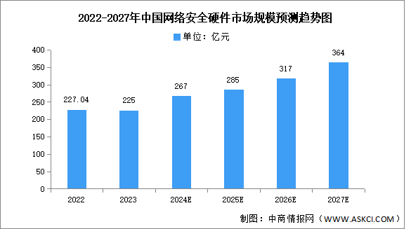 2023年中國網絡安全硬件產品市場規模及競爭格局分析（圖）