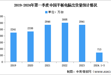 2024年第一季度中国平板电脑出货量及竞争格局分析：华为超越苹果（图）