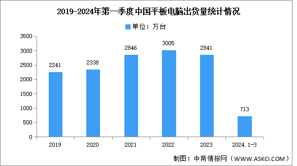 2024年第一季度中国平板电脑出货量及竞争格局分析：华为超越苹果（图）