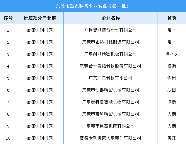 2023年东莞市重点装备企业名单第一批（图）