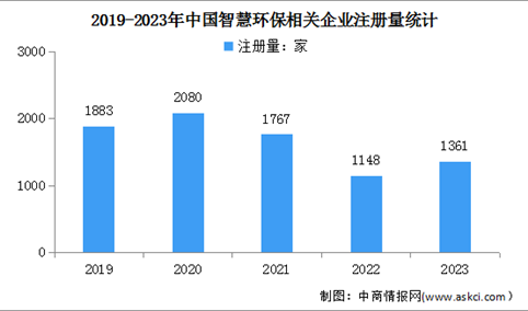 2024年中国智慧环保市场规模及企业注册情况预测分析（图）