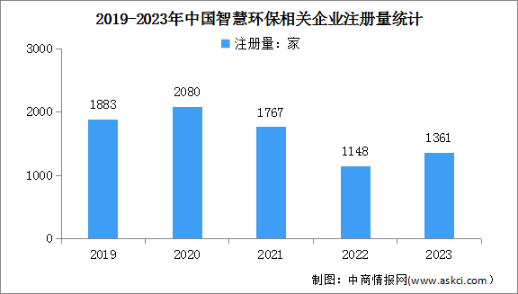 2024年中国智慧环保市场规模及企业注册情况预测分析（图）