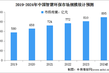 2024年中国智慧环保市场规模及各领域主要企业预测分析（图）