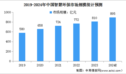 2024年中国智慧环保市场规模及各领域主要企业预测分析（图）