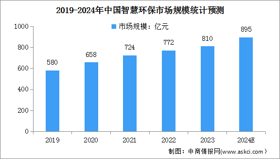 2024年中國智慧環保市場規模及各領域主要企業預測分析（圖）