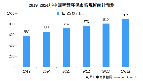 2024年中國智慧環(huán)保市場規(guī)模及各領(lǐng)域主要企業(yè)預(yù)測分析（圖）