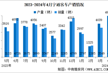 2024年4月宇通客车产销情况：销量同比增长62.13%（图）