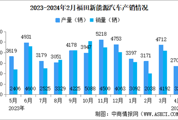 2024年4月福田汽車產銷量情況：新能源汽車銷量同比增長34.92%（圖）