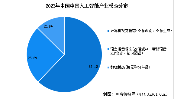 2024年中國人工智能產業市場規模預測及細分市場占比分析（圖）