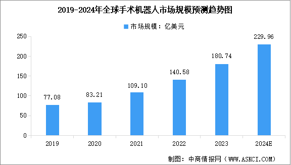 2024年全球及中國手術機器人市場規模預測分析（圖）