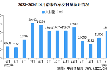2024年4月蔚來汽車交付量情況：交付量同比增長134.6%（圖）