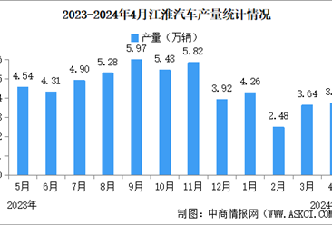 2024年4月江淮汽车产销量情况：销量同比减少12.95%（图）