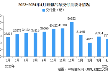 2024年4月理想汽車交付量情況：交付量同比小幅增長（圖）