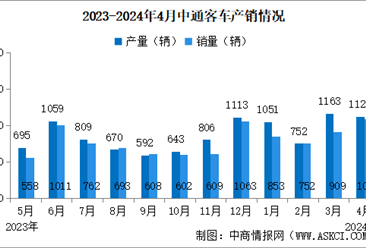 2024年4月中通客车产销情况：销量同比增长175.95%（图）
