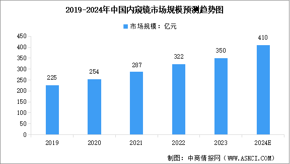 2024年中国内窥镜市场规模预测及行业竞争格局分析（图）