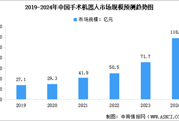 2024年中国手术机器人市场规模及行业发展前景预测分析（图）