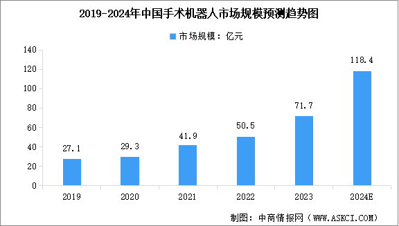 2024年中国手术机器人市场规模及行业发展前景预测分析（图）